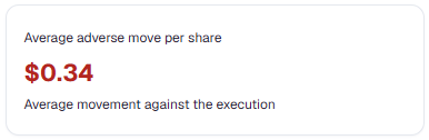 Average adverse move per share of 34 cents after a measured execution